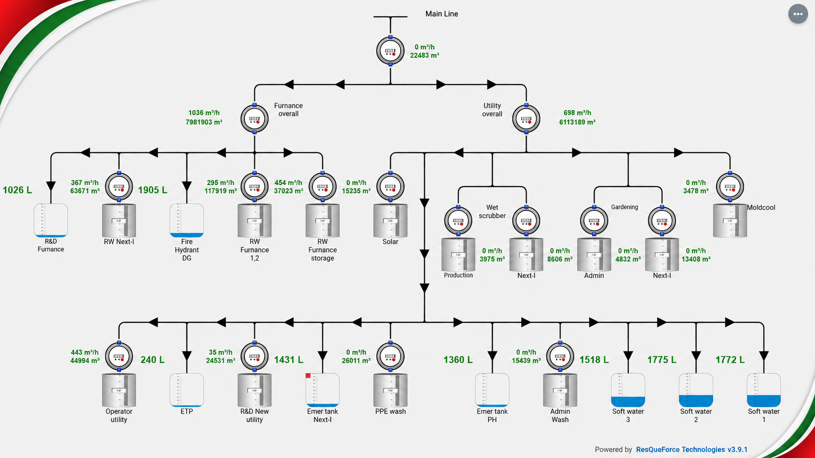 Water management system overview